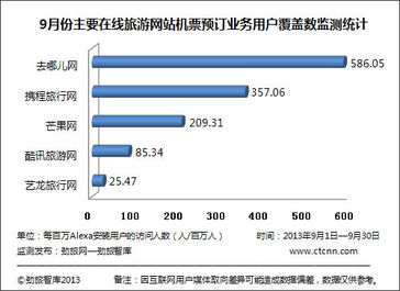 勁旅智庫(kù)2013年9月在線旅游網(wǎng)站機(jī)票預(yù)訂業(yè)務(wù)用戶(hù)覆蓋數(shù)監(jiān)測(cè)分析