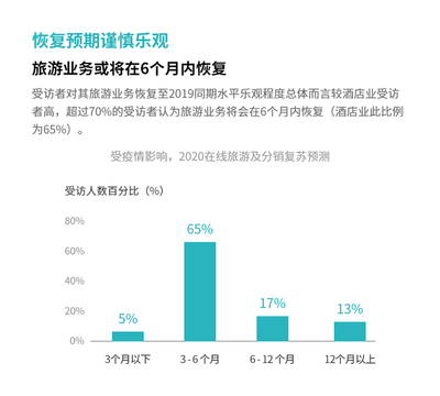 一圖讀懂2020疫情對(duì)旅游業(yè)的影響 旅游業(yè)務(wù)